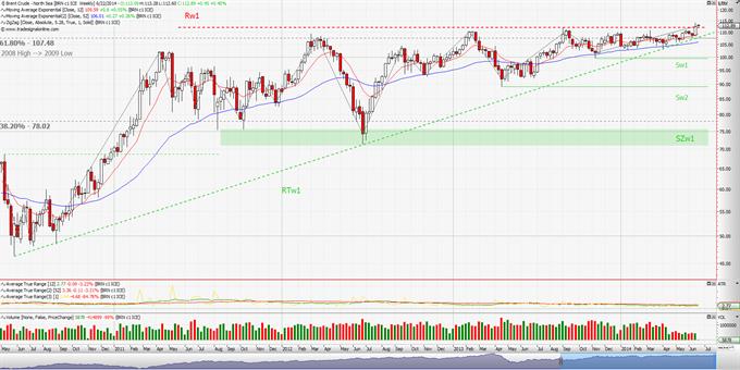 Brent Crude:Αφετηρία για ακόμη υψηλότερες τιμές; (εβδομαδιαίο διάγραμμα)